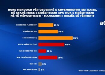 Top Channel and IPSOS poll / 53% of Albanians support post-earthquake crisis management by Rama