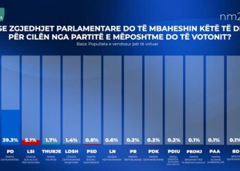 Top Channel and IPSOS poll / 49.5% of Albanians would vote for SP, PD-LSI 44.4%