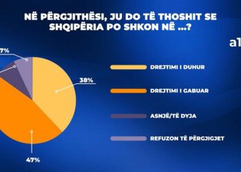 Top Channel and IPSOS poll / 38% of Albanians think that Albania is in the right direction