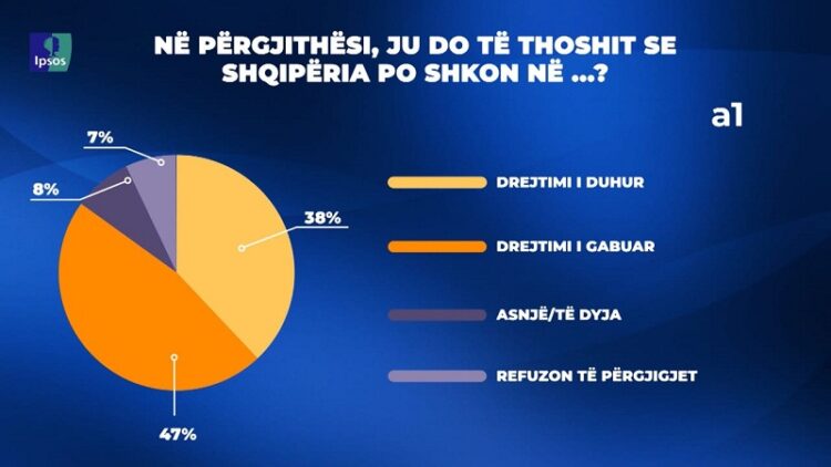 Top Channel and IPSOS poll / 38% of Albanians think that Albania is in the right direction
