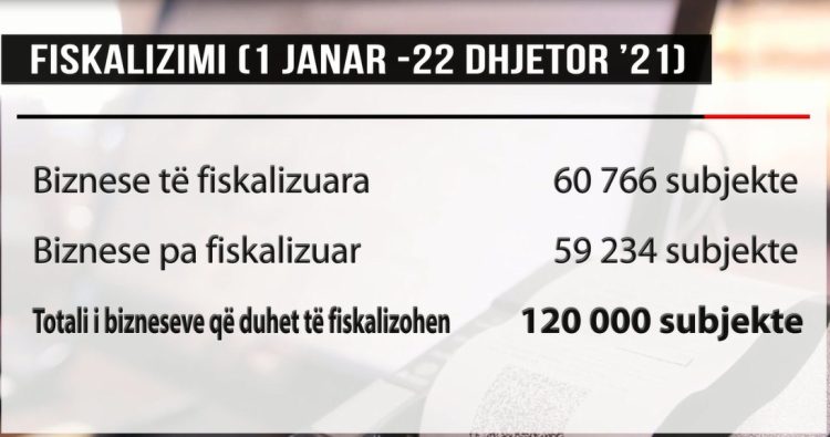 Fiscalization, only half of the business / Out of 120 thousand, only 60 thousand are fully fiscalized