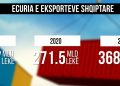Exports increased / More building materials, less textiles and footwear