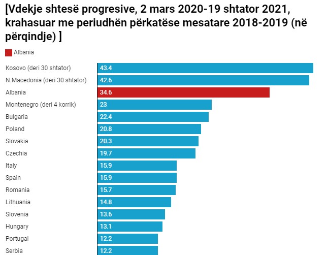 Kosovo, Northern Macedonia and Albania with the highest increase in additional deaths in Europe, from the beginning of the pandemic until September 2021