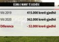 Livestock, less funding / Albania has 52 thousand less cattle than in 2019