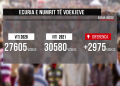 2021, the year with the record of deaths / Instat: 30,600 people lost their lives. Increased by the pandemic