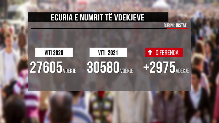 2021, the year with the record of deaths / Instat: 30,600 people lost their lives. Increased by the pandemic