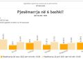 The CEC updates the data, Shkodra and Durrës with low participation