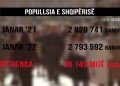 In one year, “all” Kukës fled / In 2021 there were more deaths and births, 42 thousand Albanians emigrated