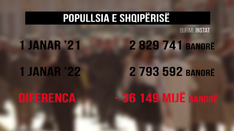In one year, “all” Kukës fled / In 2021 there were more deaths and births, 42 thousand Albanians emigrated