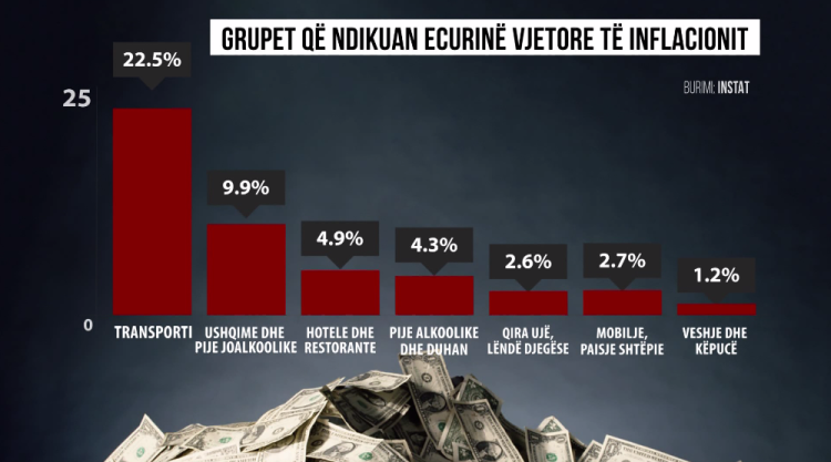 Inflation went to 6.2 percent.  Highest level in the last 20 years.  Consumer prices with the largest increase