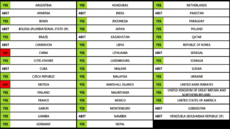 Launch of investigations into abuses of Russian troops in Ukraine / Resolution adopted, which states voted against