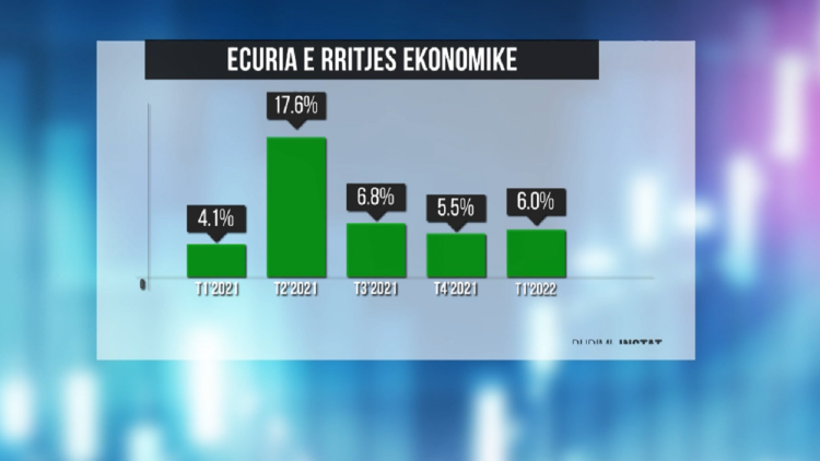 Construction boosts economy by 6% agriculture has stopped. Albanians no longer spend on entertainment and art
