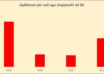The number of asylum requests from Albanians doubles in January-May 2022, led by France
