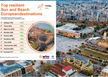 Veliaj publishes the news/ Report of summer destinations 2022, Tirana the second most visited city by tourists in Europe